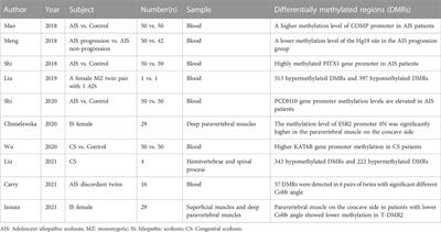 Advances in epigenetic research of adolescent idiopathic scoliosis and congenital scoliosis